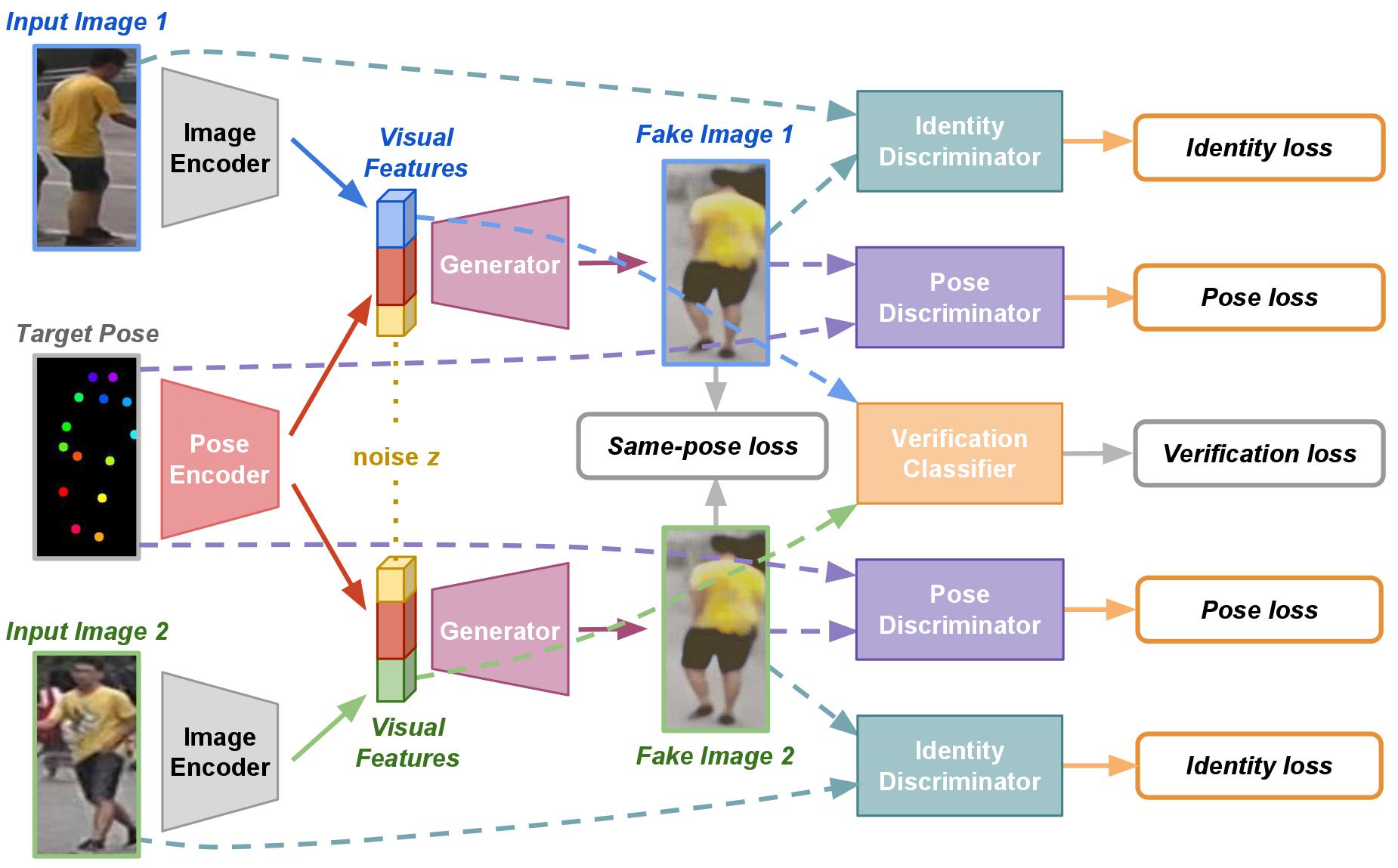 Loss functions for pose guided person image generation | Semantic Scholar